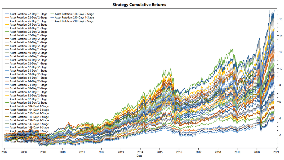 Low-Noise Momentum Strategies: Cumulative Returns for Various Filter Parameters