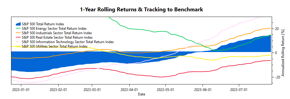 rolling returns