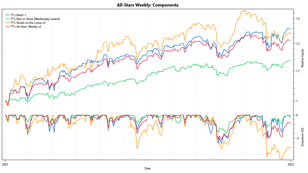 2021 Performance of TuringTrader's All-Stars Weekly