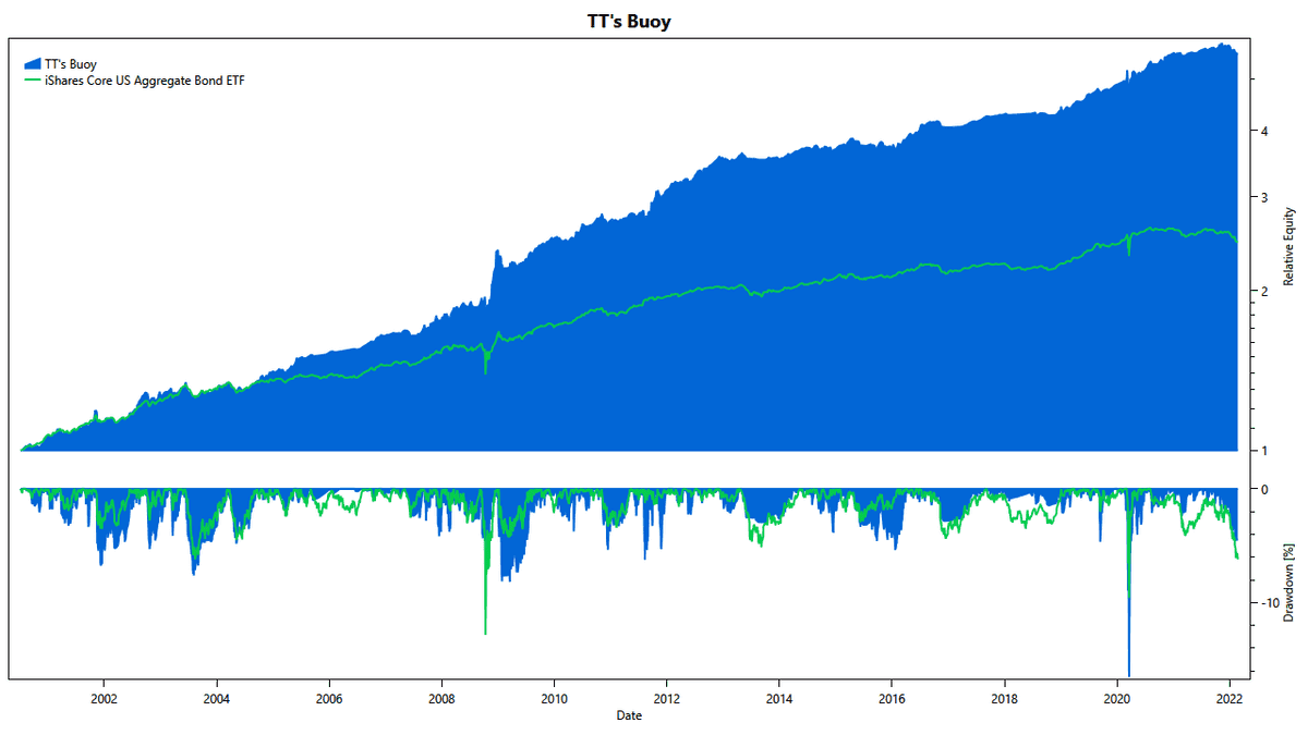 TuringTrader's Buoy Portfolio: Cumulative Returns