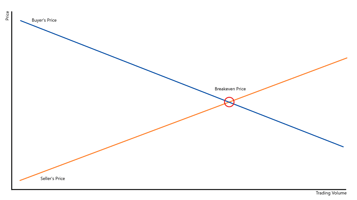 matching buy and sell orders in a double auction