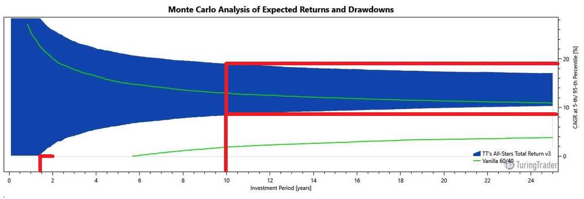 chart: monte-carlo simulation of CAGR