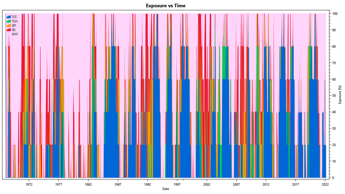 Momentum Strategy for Bonds