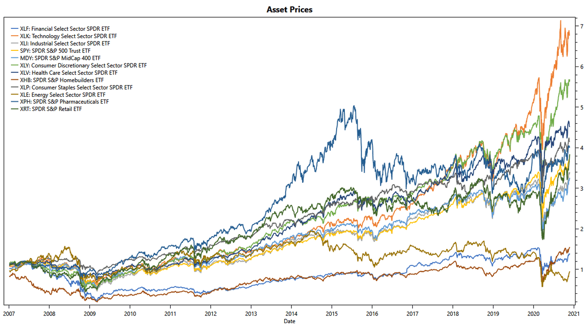 Low-Noise Momentum Strategies: Asset Prices are Highly Correlated