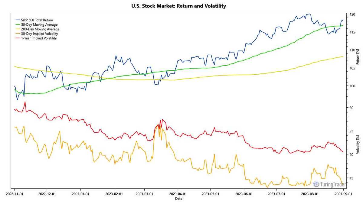 Stock Market Indicators