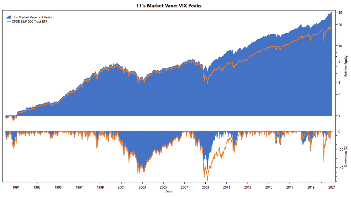 TuringTrader's Market Vane, VIX Peaks: Cumlative Returns