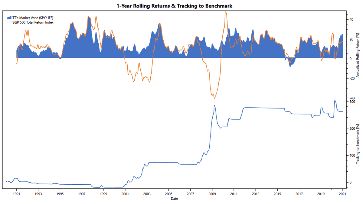 TuringTrader's Market Vane: Rolling Returns