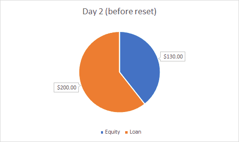 how leveraged ETFs work