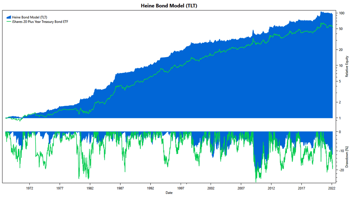 Heine's Bond Model (TLT): Cumulative Returns