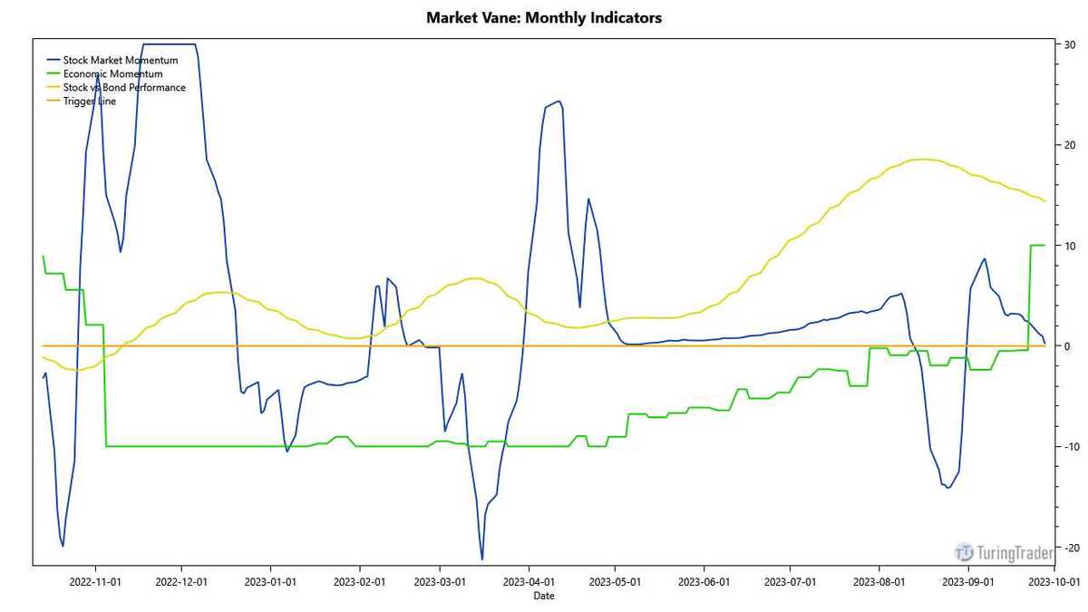 tt market vane monthly indicators