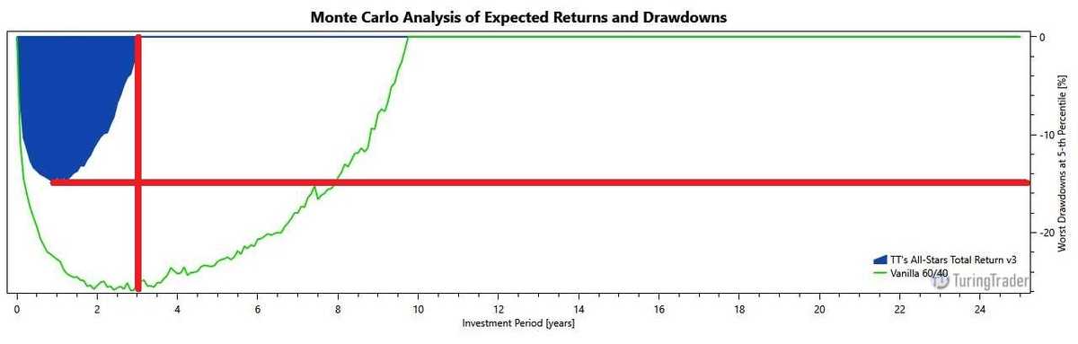 chart: monte-carlo simulation of maximum drawdown