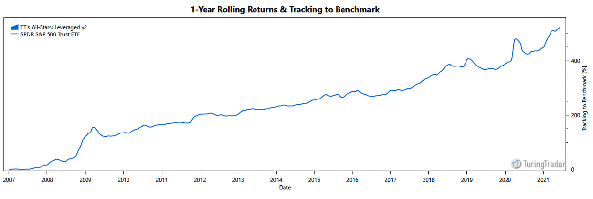 chart: portfolio tracking to benchmark
