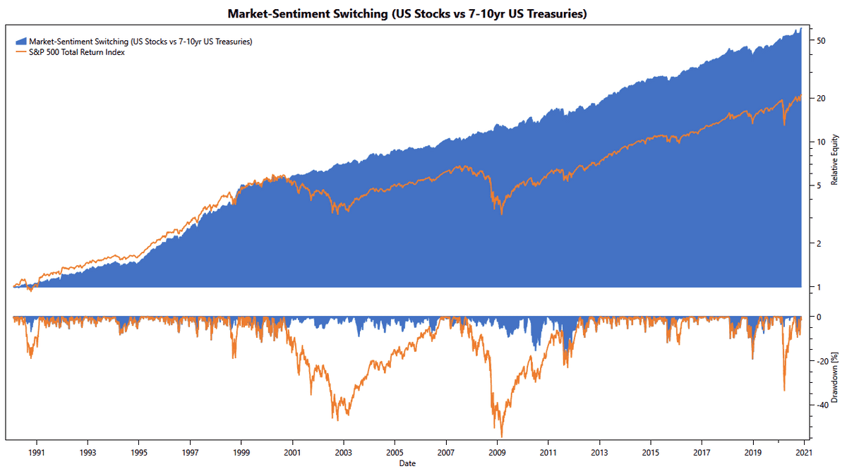 Low-Noise Momentum Strategies: Detecting Bullish and Bearish Market Sentiment