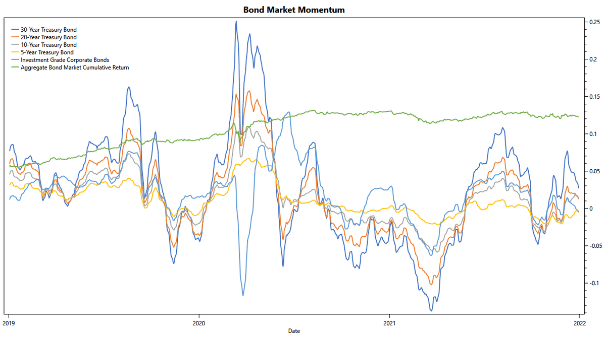 Momentum of bonds in 2021