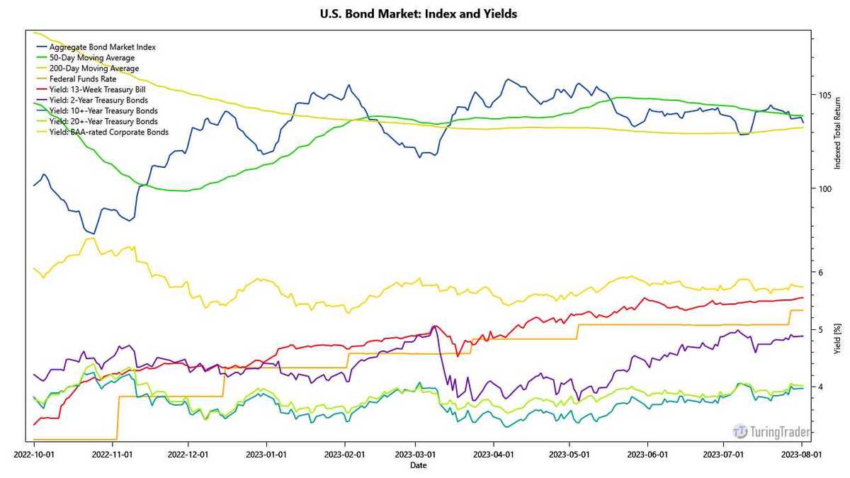 bond market