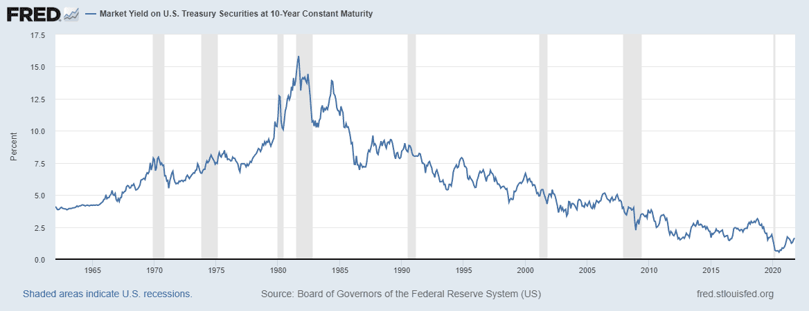 U.S. Treasury yields declining since 1984