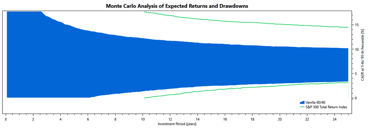 60 40 vs spx cagr