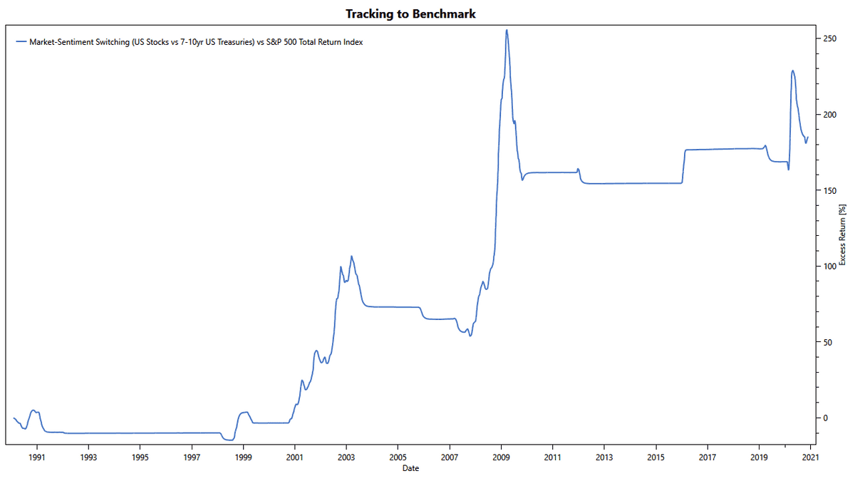 Low-Noise Momentum Strategies: Successfully Avoiding Bear Markets