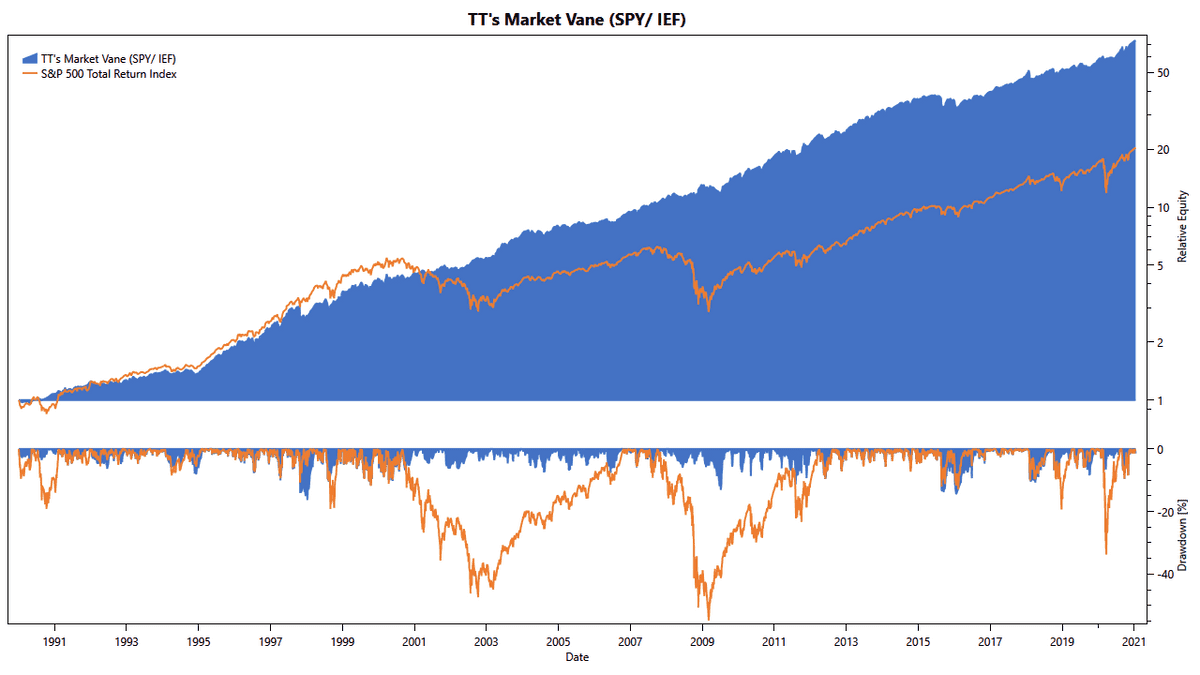 TuringTrader's Market Vane: Cumulative Returns