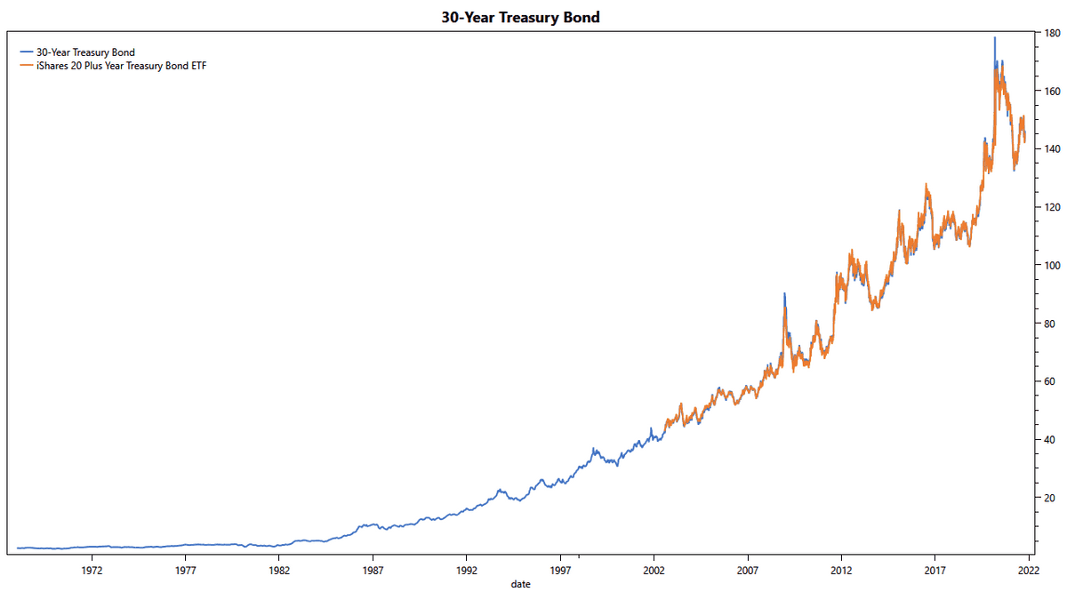 TLT 20+ year Treasury ETF backfilled to 1968