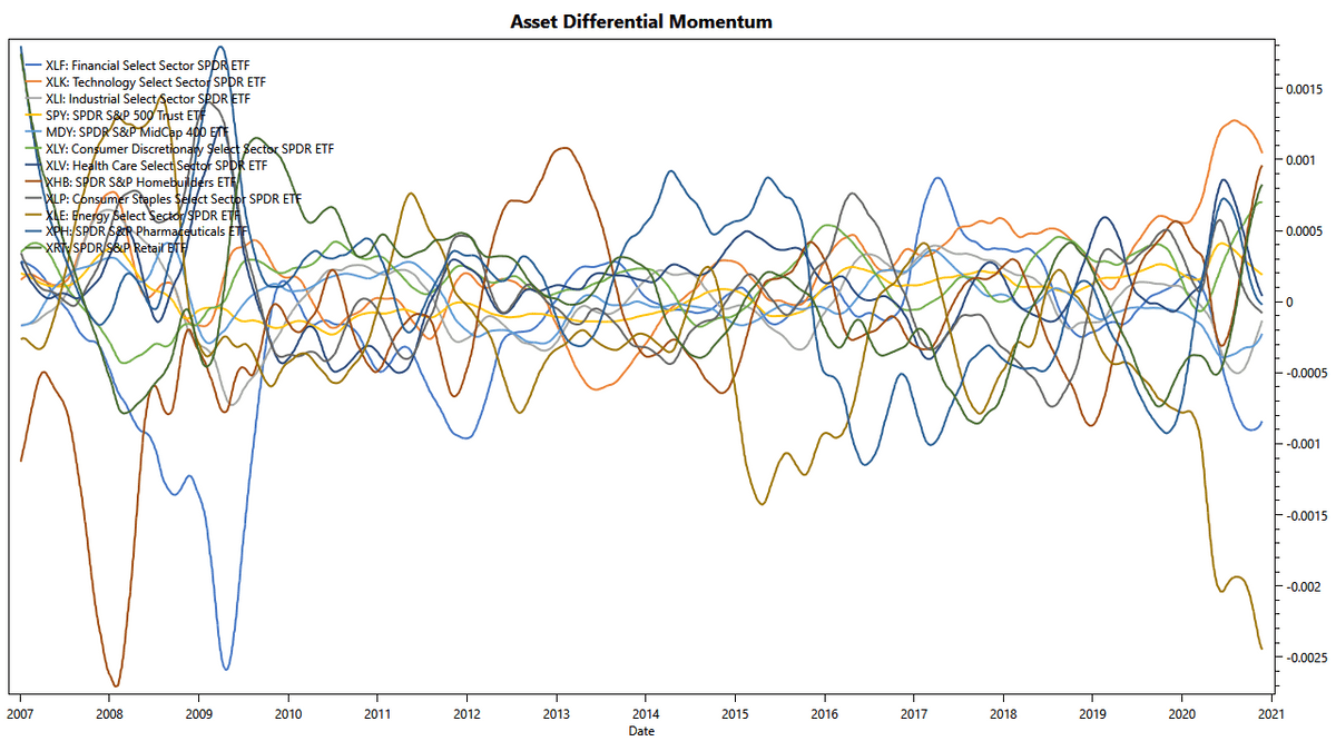 Low-Noise Momentum Strategies: Faster Response through Less Filtering