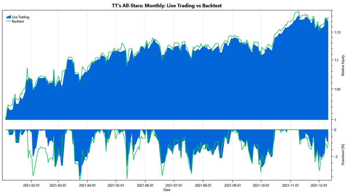 TuringTrader's All-Stars Monthly: live trading vs backtest