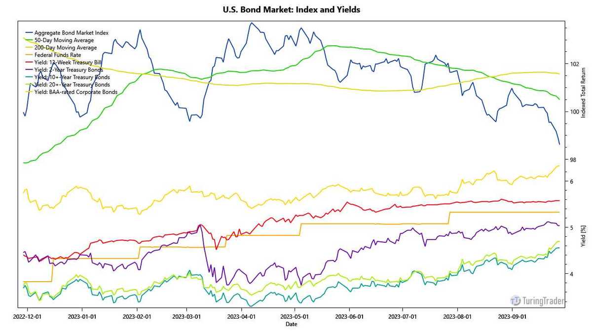 indicators bond market