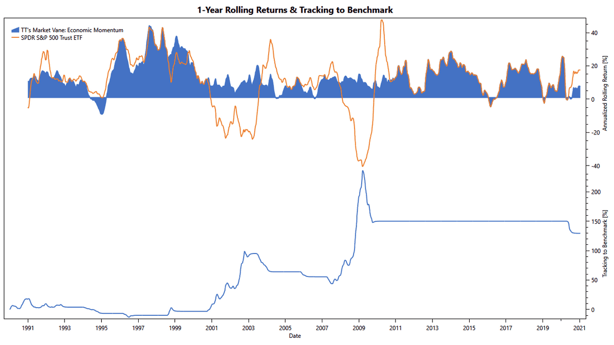 TuringTrader's Market Vane, Economic Momentum: Rolling Returns