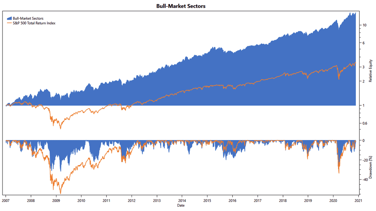 Low-Noise Momentum Strategies: Bull-Market Sector Rotation