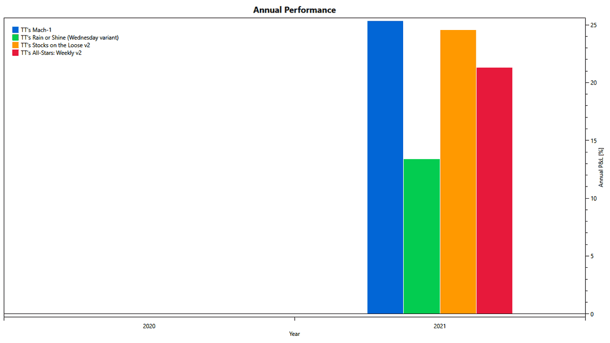 2021 Returns of TuringTrader's All-Stars Weekly