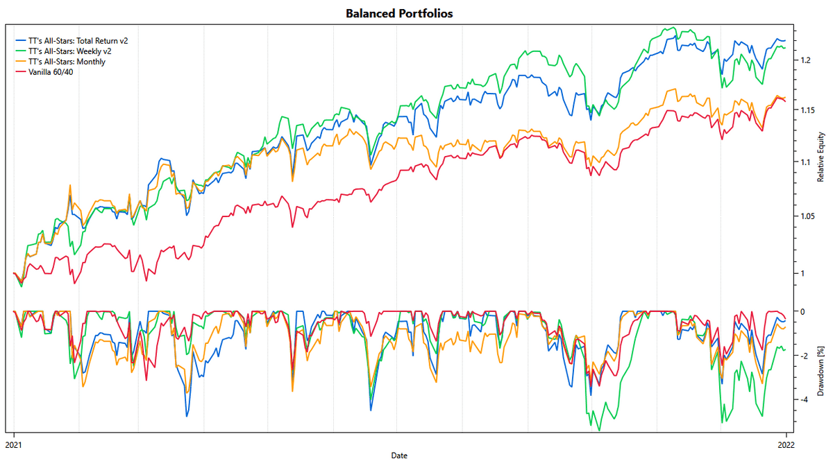 2021 Performance of TuringTrader's Balanced Portfolios