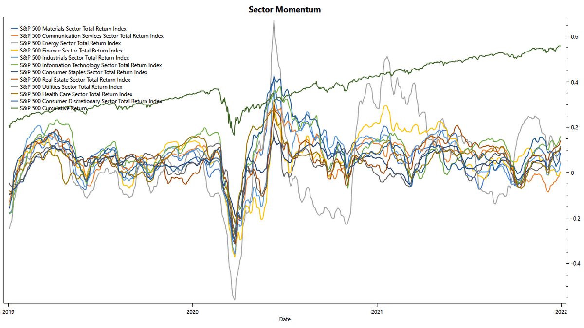 Momentum of S&P 500 Sectors in 2021 (Detail)