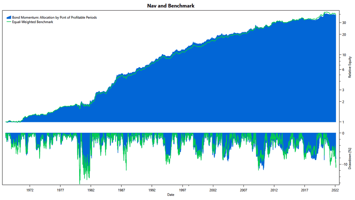 Momentum Strategy for Bonds