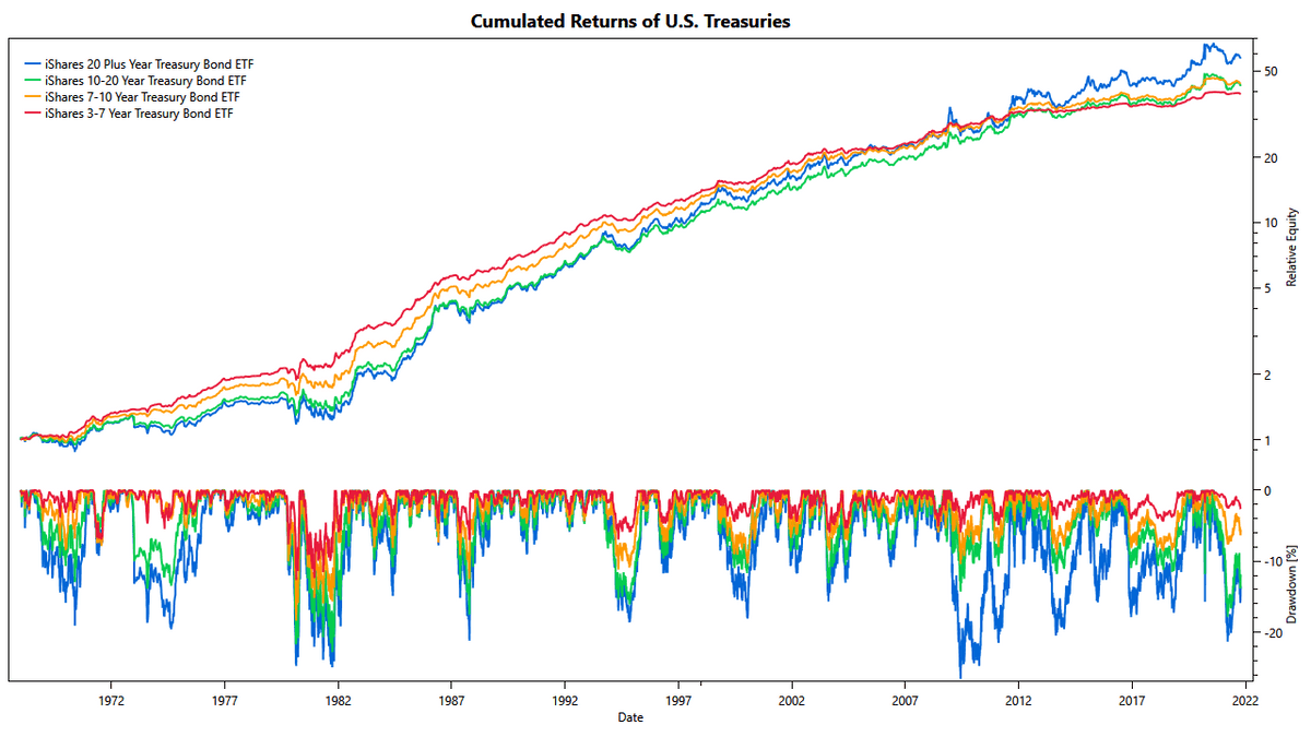 Cumulative returns of U.S. Treasuries since 1968