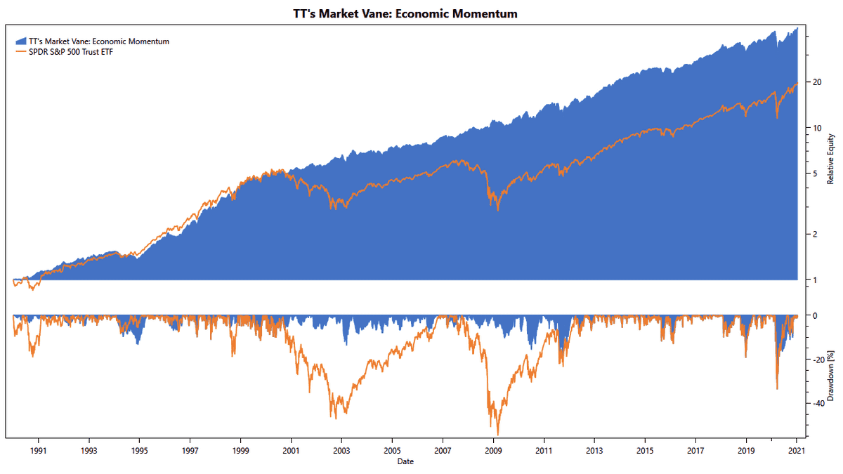 TuringTrader's Market Vane, Economic Momentum: Cumulative Returns