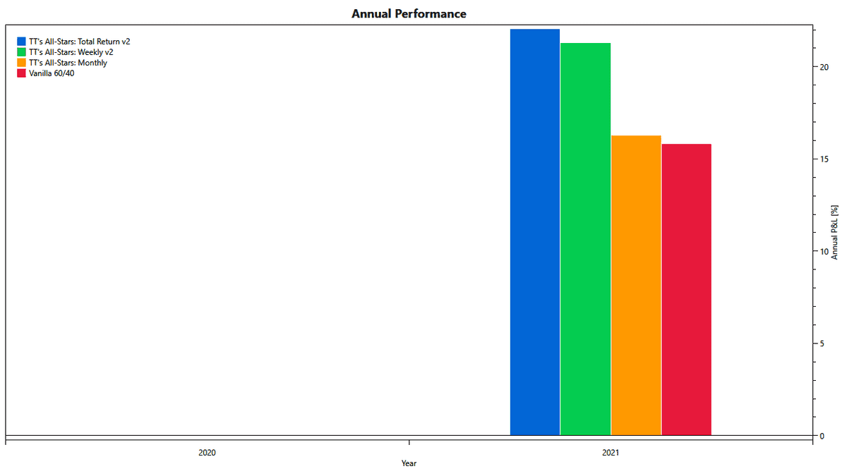 2021 Returns of TuringTrader's Balanced Portfolios