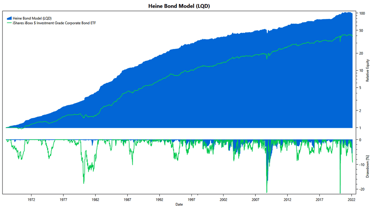 Heine's Bond Model (LQD): Cumulative Returns