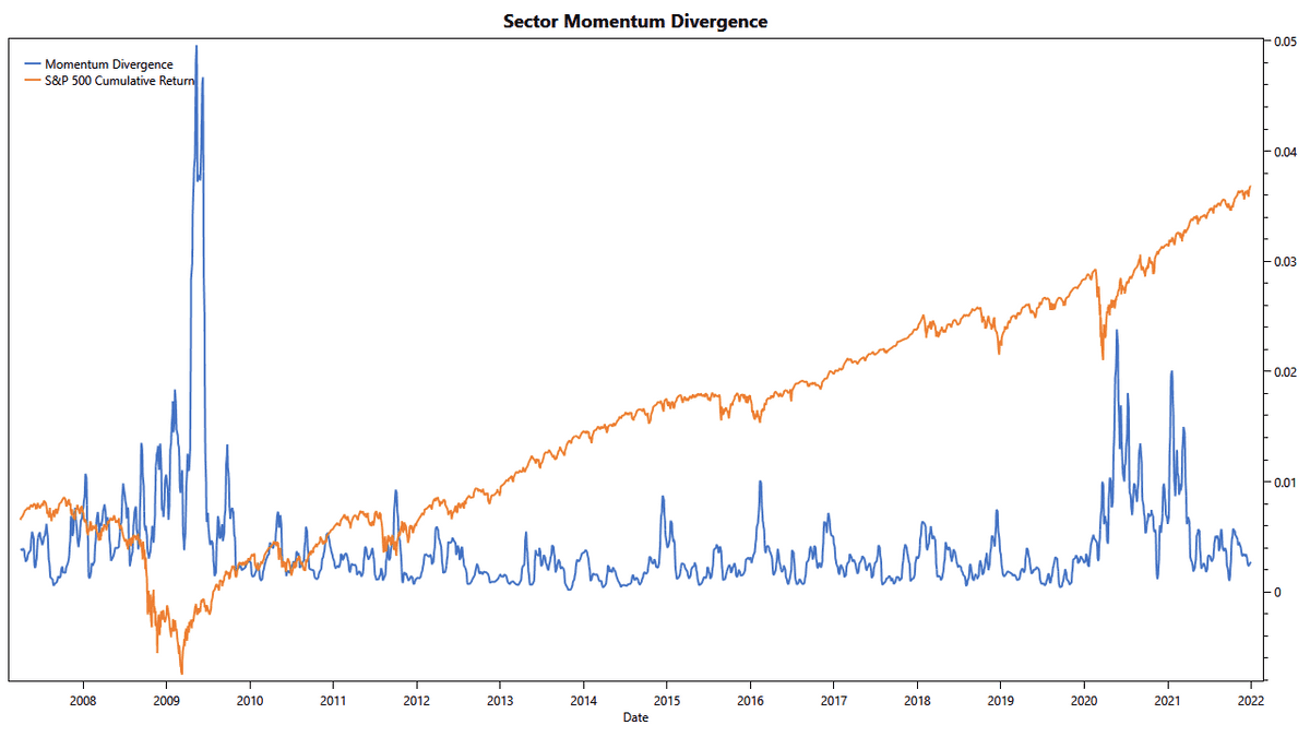 Divergence of Sector Momentum from 2007 to 2021