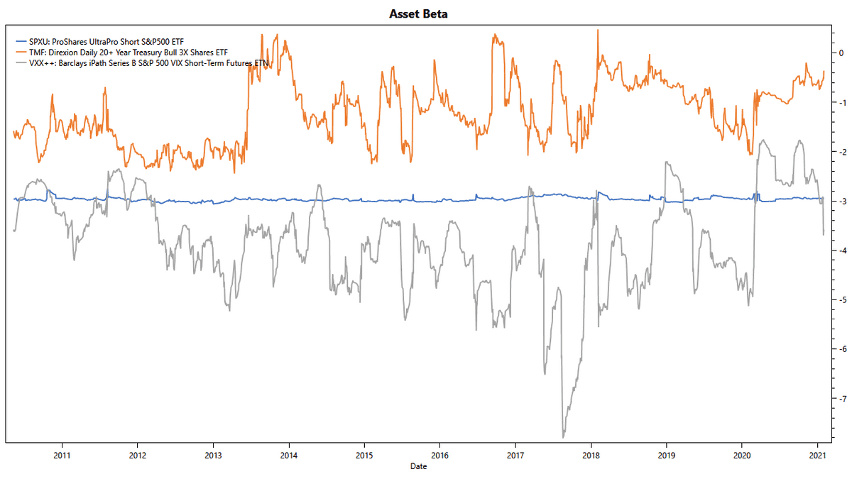 TuringTrader.com: Asset classes with negative beta