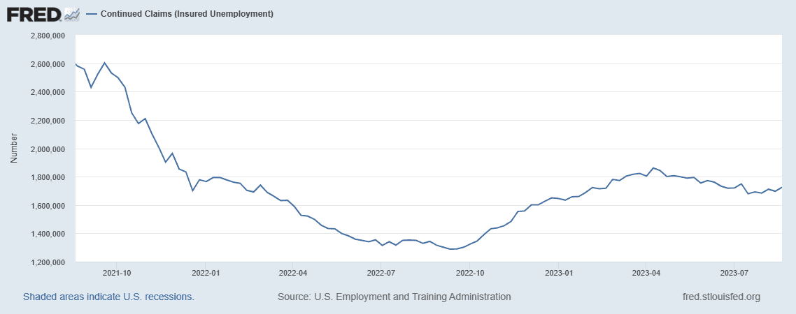 FRED Continued Unemployment Claims