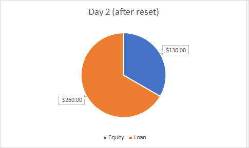 how to use leverged ETFs