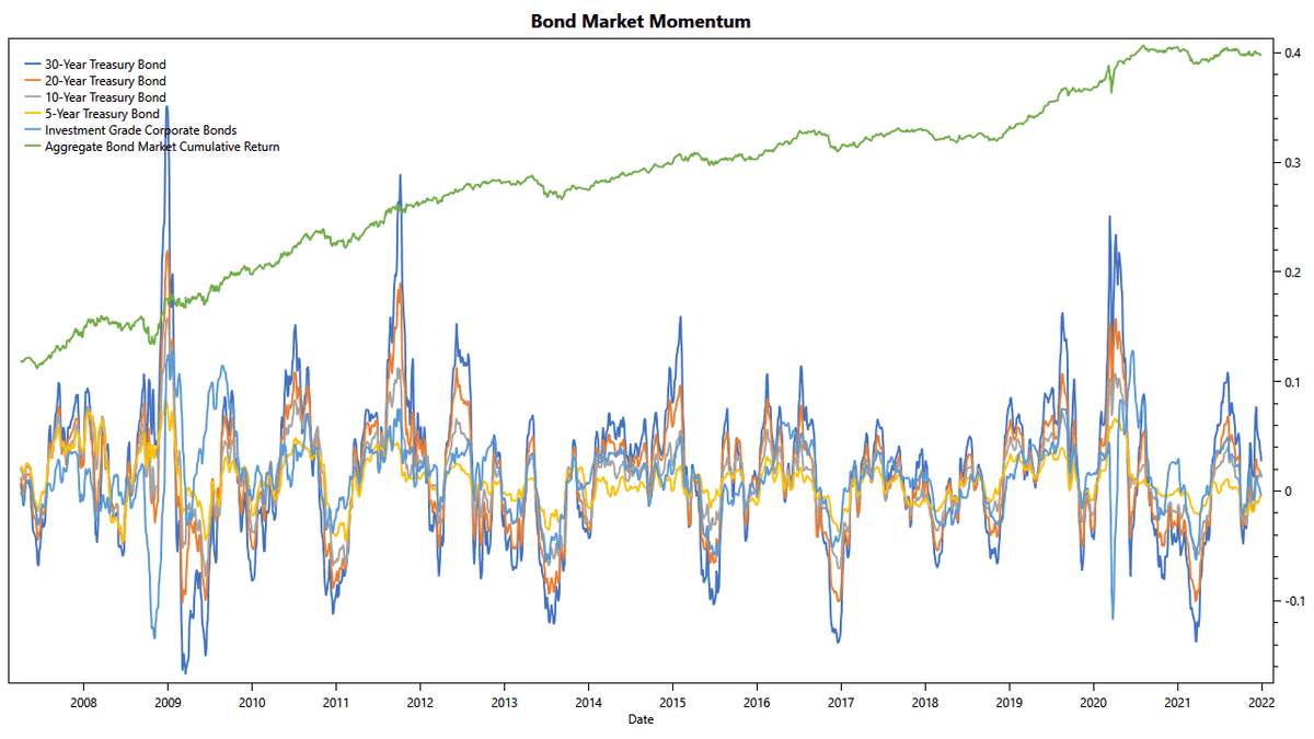 Momentum of bonds from 2007 to 2021