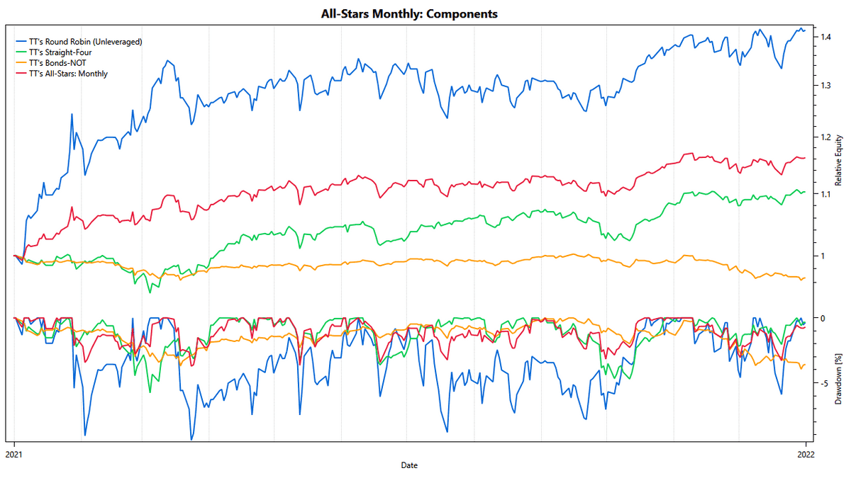 2021 Performance of TuringTrader's All-Stars Monthly