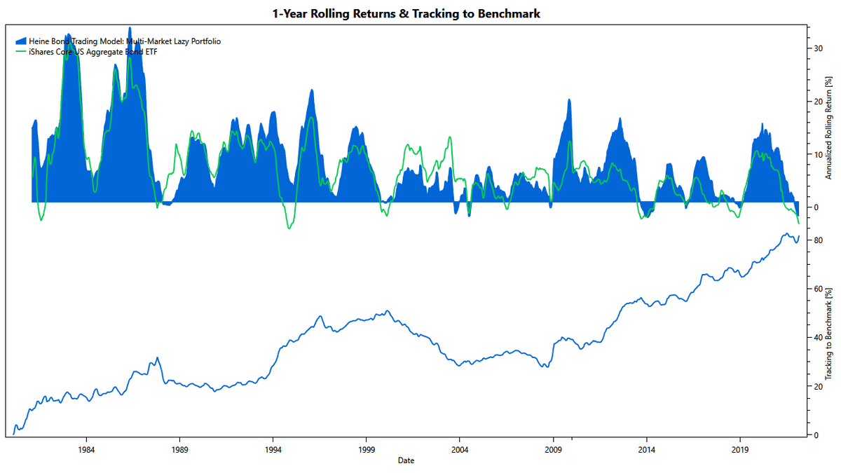 Meta-Portfolio based on Heine's Bond Model: Rolling Returns