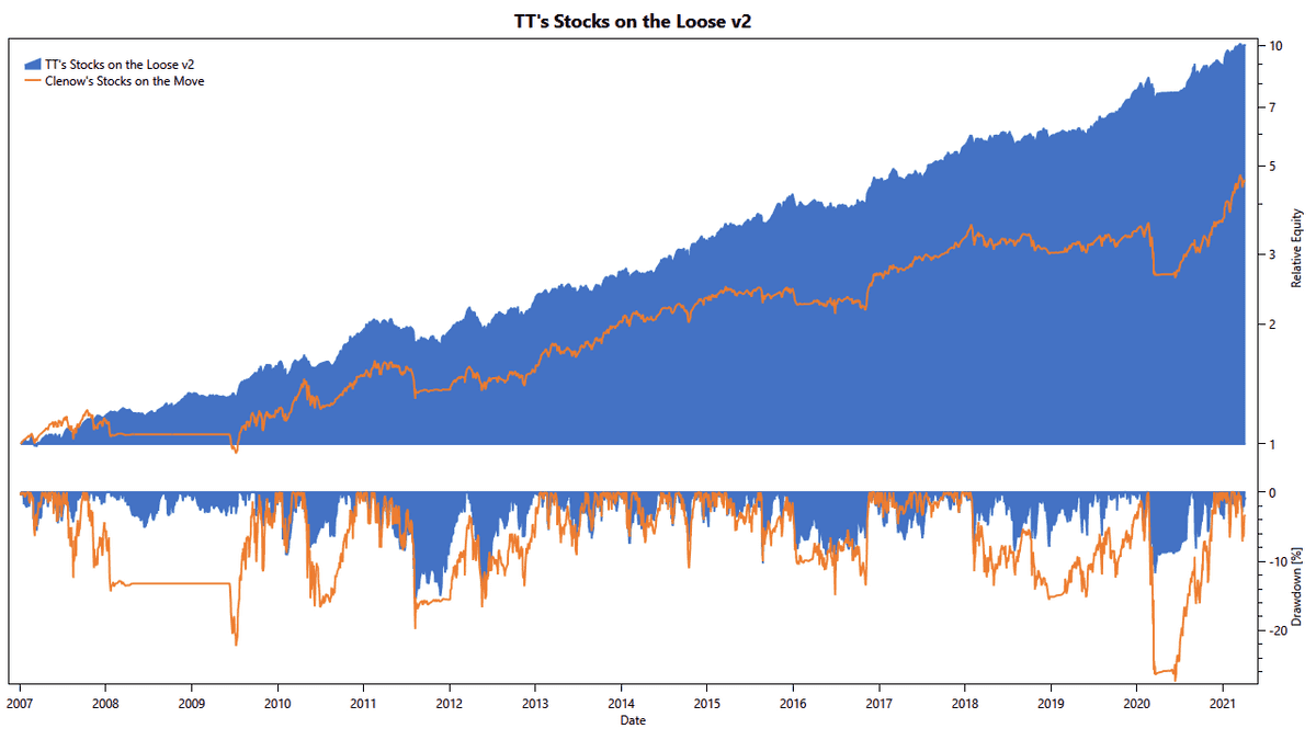 stocks on the loose comparison