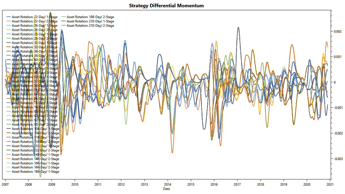 Low-Noise Momentum Strategies: Differential Momentum for Various Filter Parameters