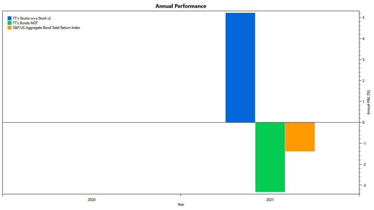 2021 Returns of TuringTrader's Low-Volatility Portfolios