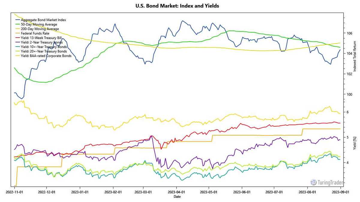 Bond Market Indicators