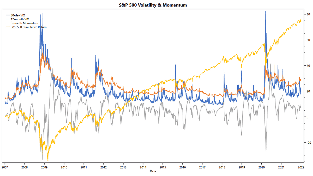 S&P 500 Volatility and Momentum from 2007 to 2021