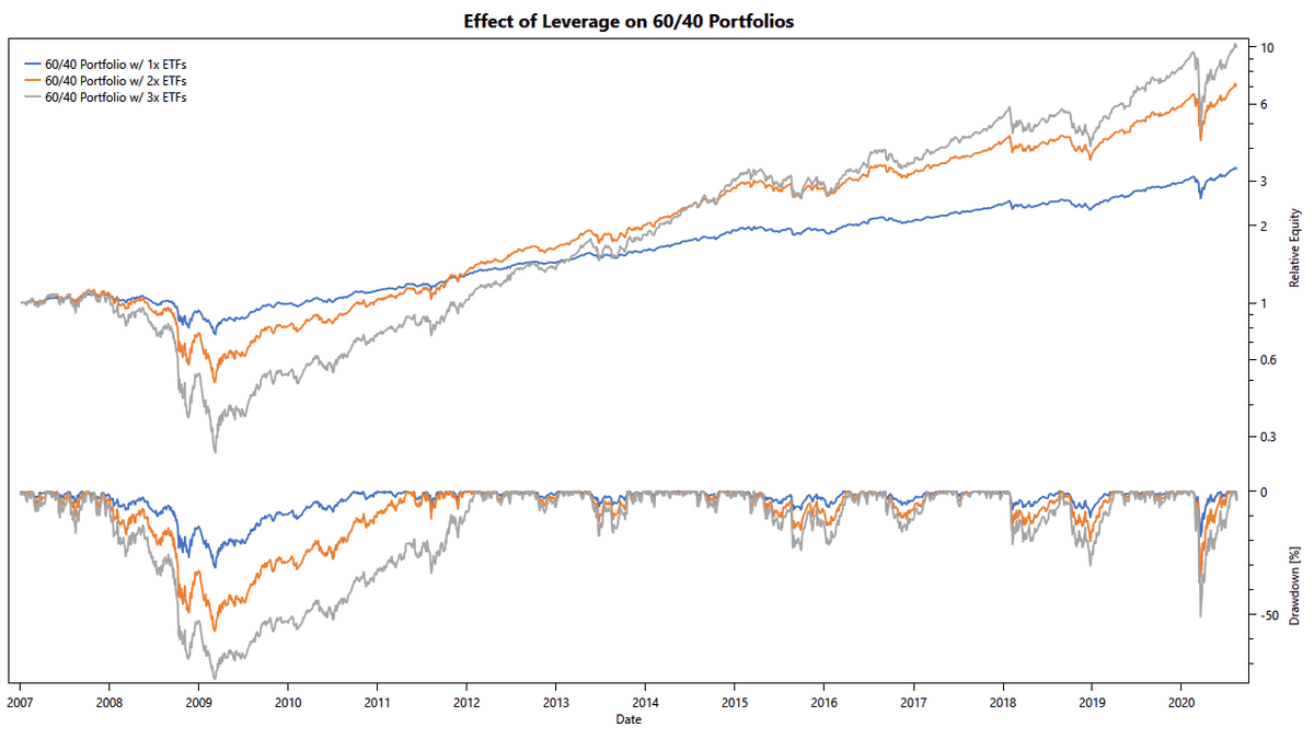 TuringTrader.com leveraged 60/40 portfolios